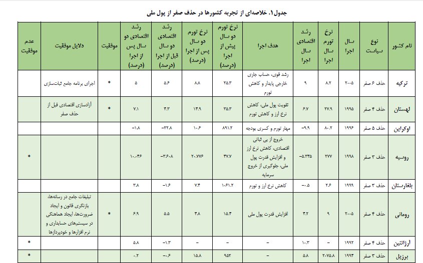 رای منفی فعالان اقتصادی به حذف صفر از پول ملی