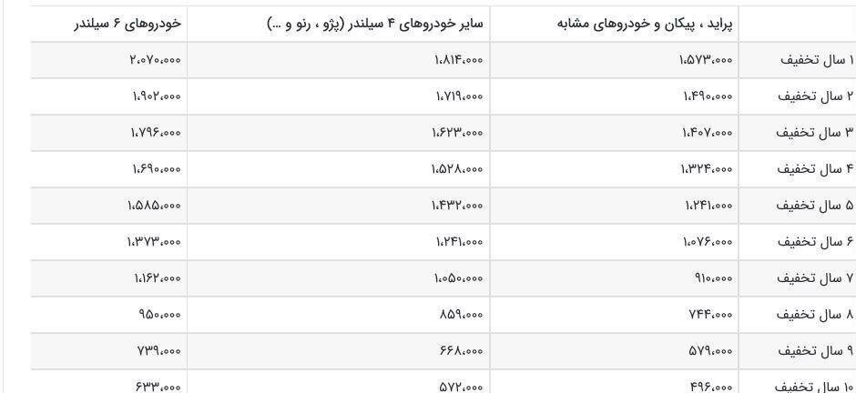 افزایش ۳۲ درصدی حق بیمه خودروهای سواری در سال ۹۸