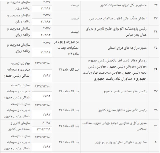 فهرست مشاغل همطراز با عناوین ماده ۲۹ قانون انتخابات