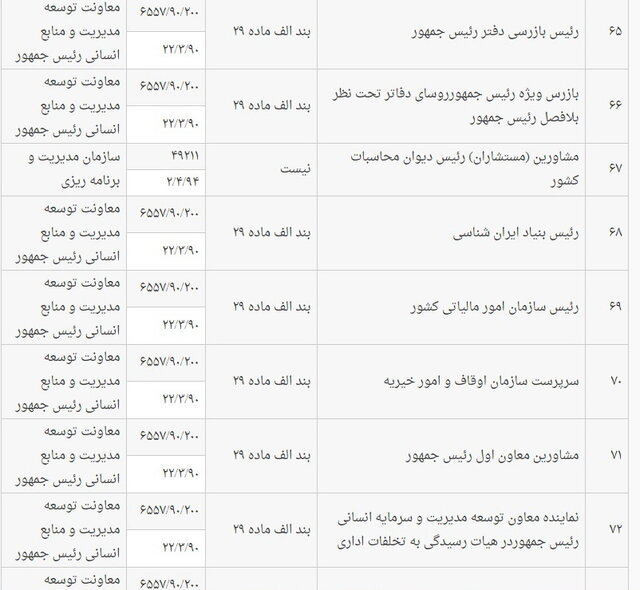 فهرست مشاغل همطراز با عناوین ماده ۲۹ قانون انتخابات
