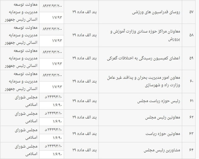 فهرست مشاغل همطراز با عناوین ماده ۲۹ قانون انتخابات