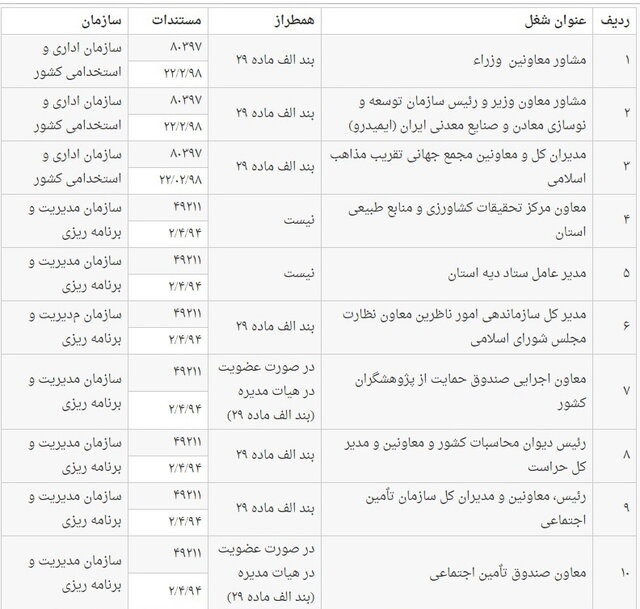 فهرست مشاغل همطراز با عناوین ماده ۲۹ قانون انتخابات