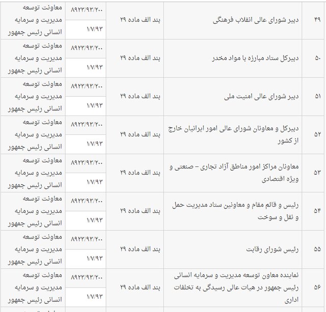 فهرست مشاغل همطراز با عناوین ماده ۲۹ قانون انتخابات