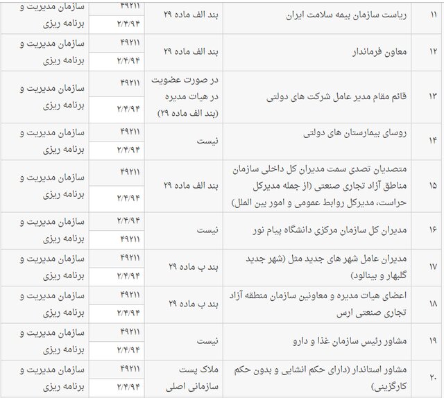 فهرست مشاغل همطراز با عناوین ماده ۲۹ قانون انتخابات
