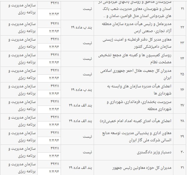 فهرست مشاغل همطراز با عناوین ماده ۲۹ قانون انتخابات