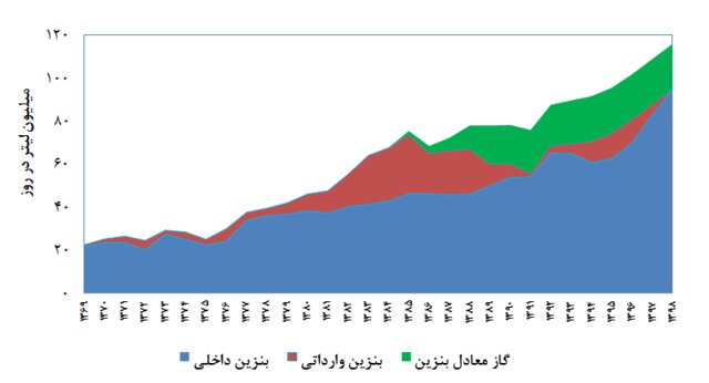 یک میلیون و ۴۶۴ هزار خودرو به صورت رایگان دوگانهسوز میشوند