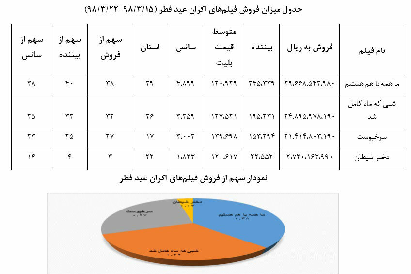 سهم ۳۸ درصدی ما همه با هم هستیم از ظرفیت اکران و فروش گیشه