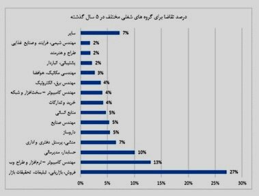 داغ‌ترین رشته‌های بازار کار کدامند؟