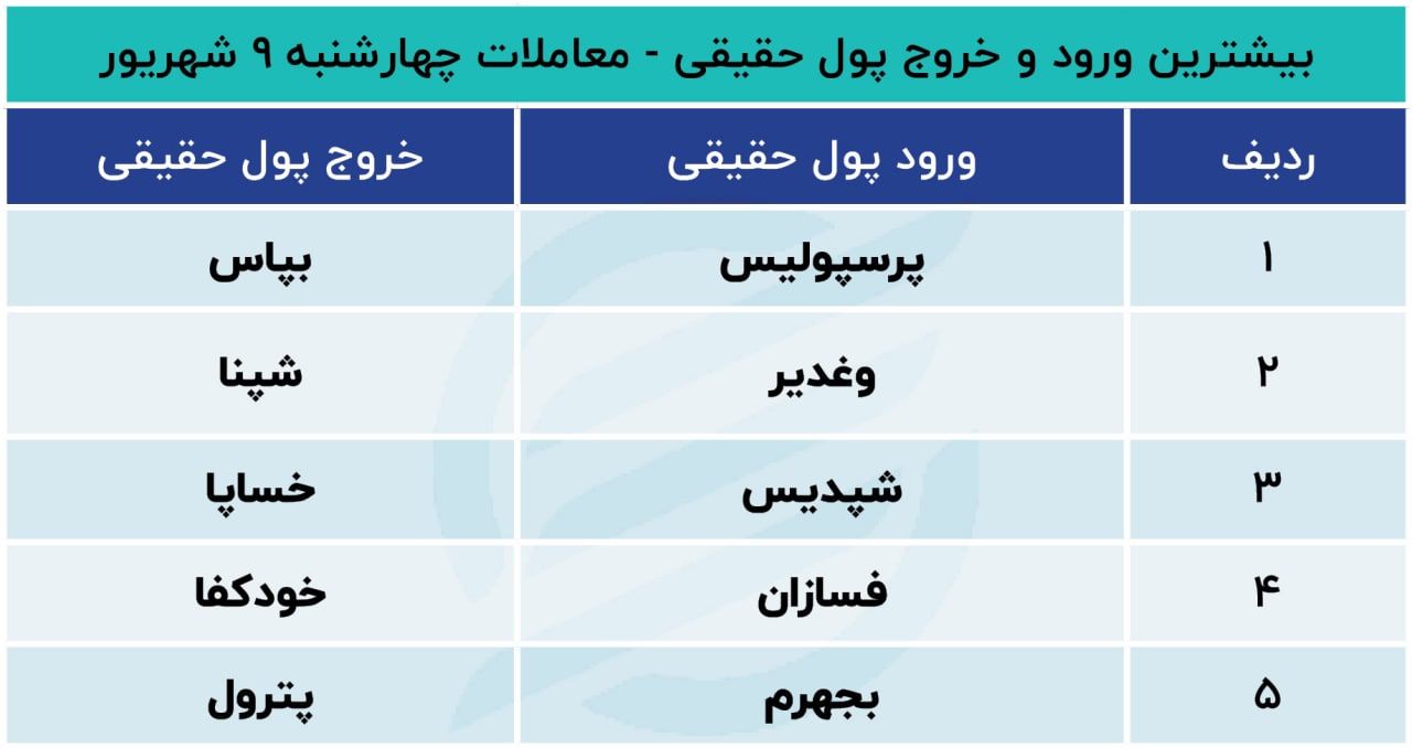 پیش بینی بورس