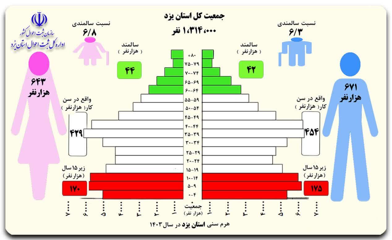 ۲۶ درصد جمعیت استان یزد را جوانان تشکیل میدهند