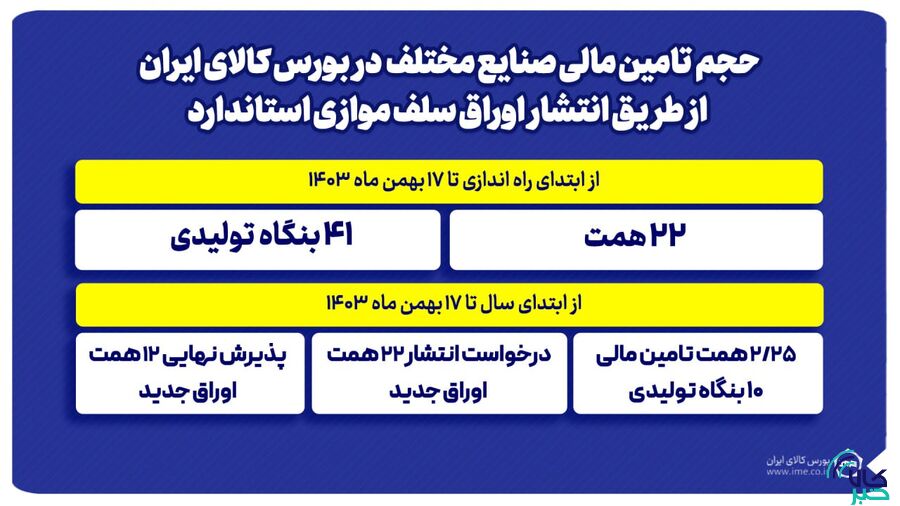 جزییات تامین مالی صنایع از مسیر بورس کالا/ جهش تولید با تامین مالی بنگاه ها از طریق انتشار اوراق سلف موازی استاندارد
