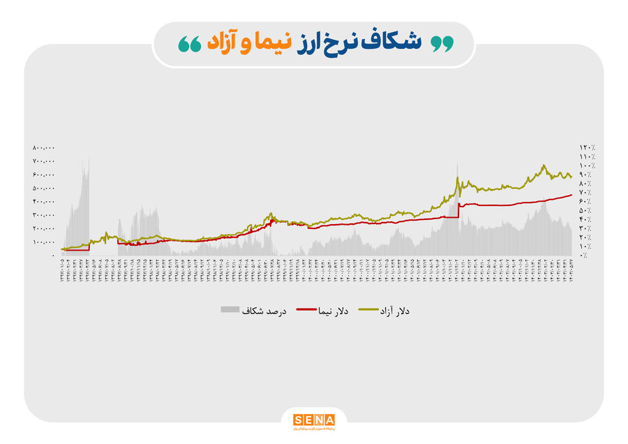 ضرر ۳۰۰ همتی جدایی دلار نیما و آزاد به صادرکنندگان/ ۳ نتیجه افزایش فاصله بین نرخ دلار بازار آزاد با سامانه نیما؛ افزایش تقاضای واردات،کاهش صادرات، توزیع رانت از جیب صادرکنندگان بین گروههای ذینفع