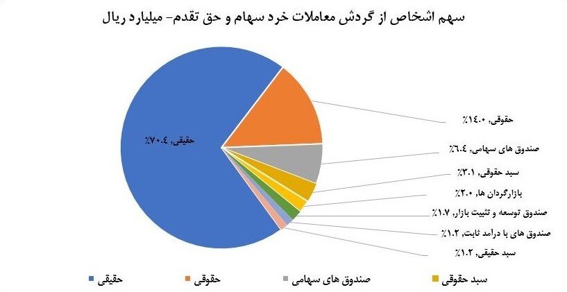سهم ۷۰درصدی حقیقیها از معاملات بازار سهام در هفته گذشته