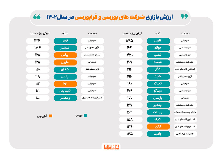 ارزش بازار ۲۳ شرکت بورسی و فرابورسی به بیش از ۱۰۰ همت رسید