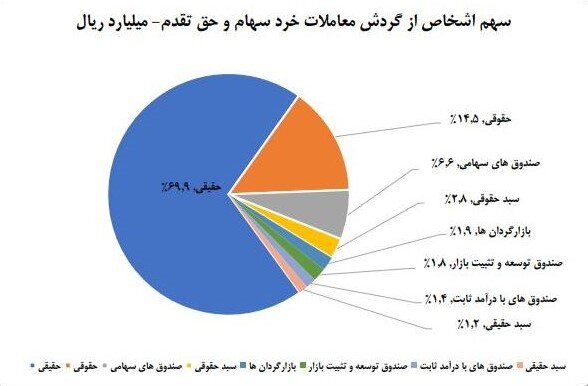 سهم ۷۰درصدی حقیقیها از معاملات بازار سهام در آذر امسال/ بانکها، خودرو و فلزات اساسی، ۳ صنعت پرگردش بازار سهام در آخرین ماه پاییز بودند