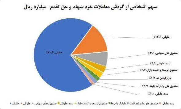 سهم ۷۰ درصدی حقیقیها از معاملات بازار سهام در هفته گذشته