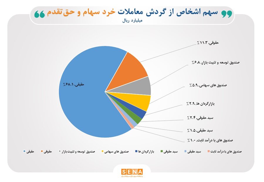 تعداد سهامداران فعال بورس، در بهمن ماه، به یک میلیون و ۶۱۳ هزار کد رسید/ ۶۸ درصد از معاملات بازار سهام در اختیار حقیقیها قرار گرفت