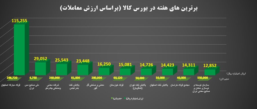 ۱۰ عرضه کننده برتر بورس کالا در هفته گذشته