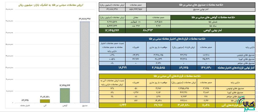 دادوستد ۸۰ کیلوگرم شمش طلا در بورس کالا
