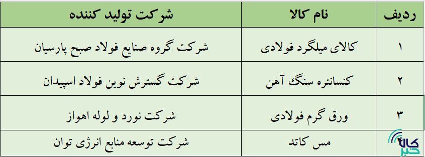 آخرین پذیرشهای بورس کالا در بازار اصلی