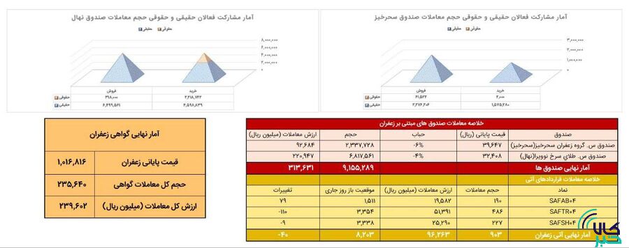 ۹۰ کیلوگرم طلای سرخ در بازار آتی بورس کالا دادوستد شد