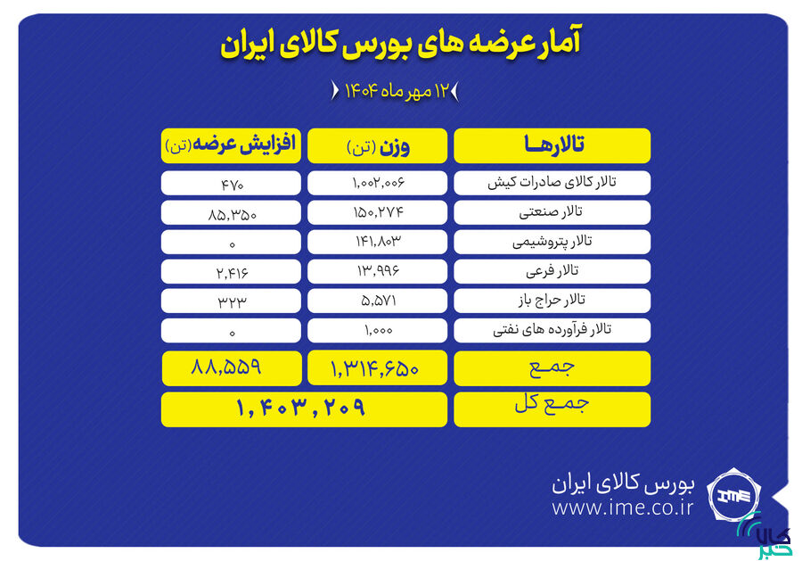 یک میلیون و ۴۰۳ هزار تن محصول روی تابلو می رود