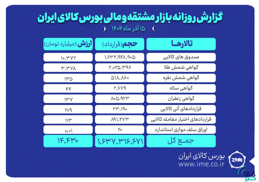 ارزش معاملات بازار مشتقه و مالی بورس کالا ۱۴.۴ همت شد