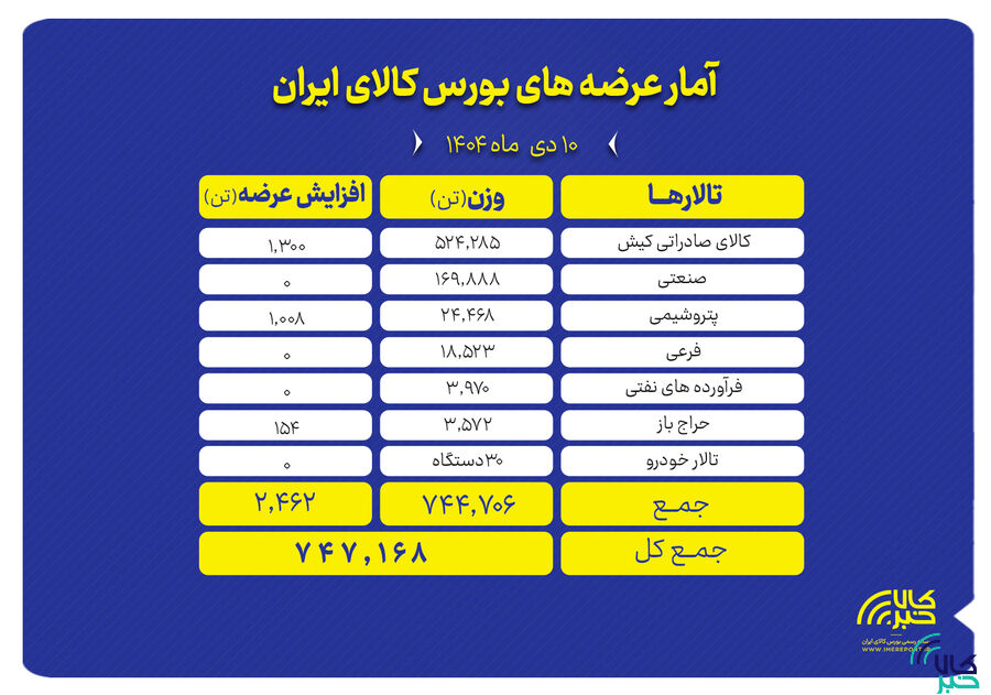 بازار داغ بورس کالا در زمستان؛ عرضه گسترده در همه تالارها