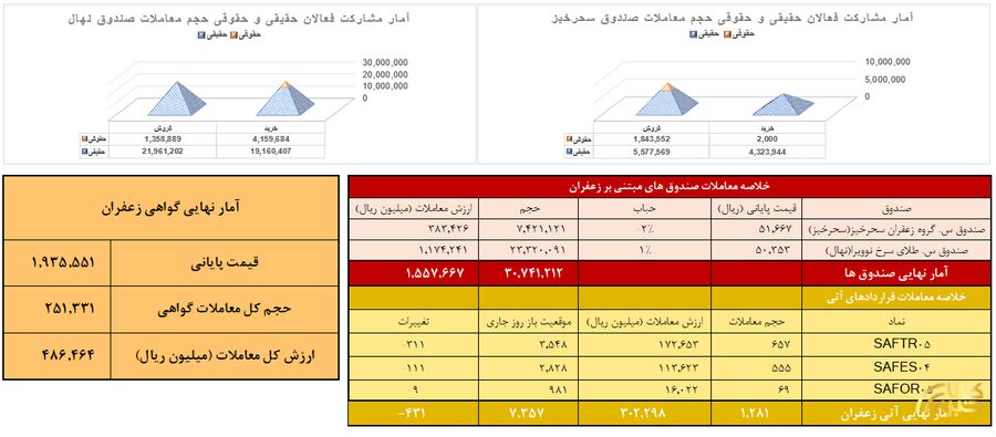 خلاصه معاملات زعفران در بورس کالا طی روز سهشنبه
