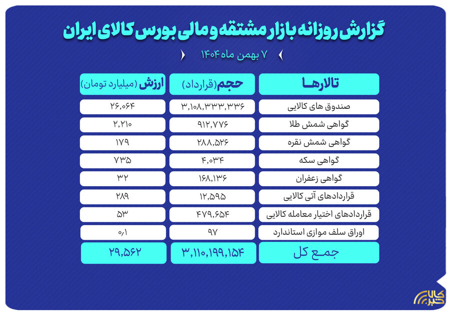 ارزش معاملات بازار مشتقه و مالی بورس کالا ۲۹.۵ همت شد