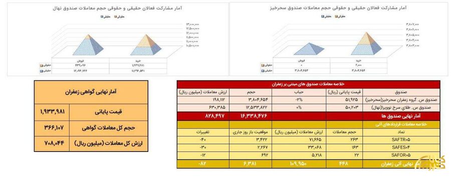 ۴۵ کیلوگرم زعفران نگین در بورس کالا دادوستد شد