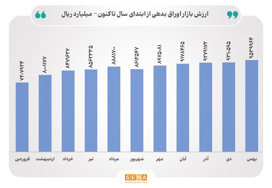 ارزش بازار اوراق بدهی در مرز ۱۰۰۰ همت