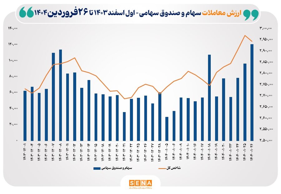 بالاترین رکورد امسال بورس در ارزش معاملات خرد ثبت شد/ ارزش معاملات خرد سهام از مرز ۱۲ همت عبور کرد