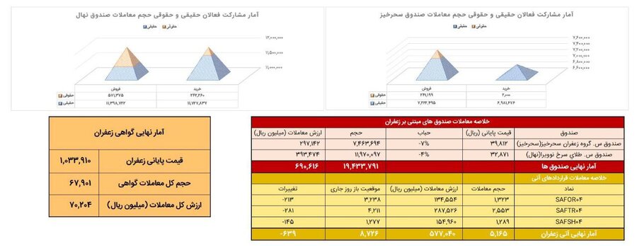 معادل ۵۱۷ کیلوگرم زعفران نگین معامله شد
