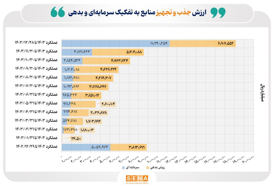 ۲ هزار همت جذب و تجهیز منابع سرمایهای و بدهی در سال گذشته/ رشد ۱۰۵ درصدی ارزش جذب و تجهیز منابع سرمایهای و بدهی در یک سال گذشته