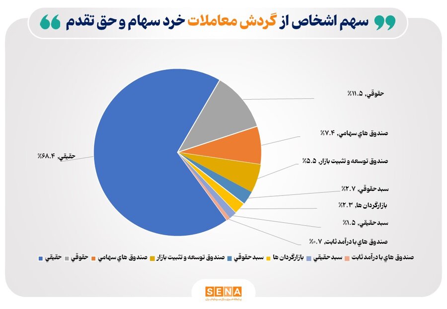 تعداد سهامداران فعال بورس در هفته دوم خرداد از مرز ۴۰۶ هزار کد فراتر رفت