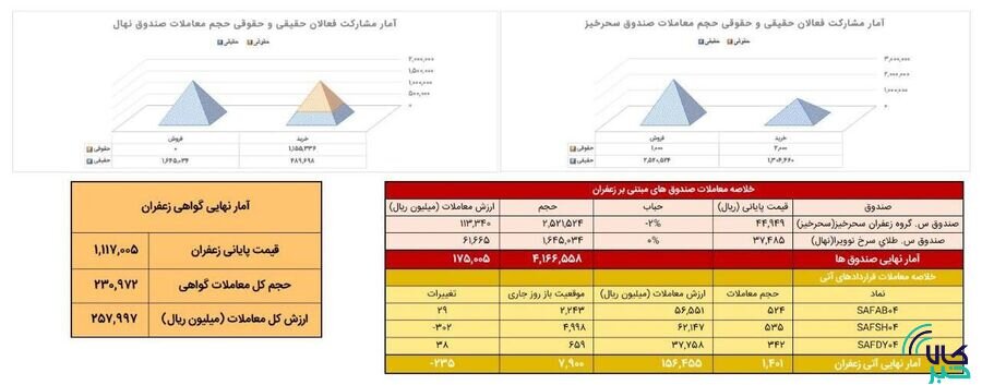 معامله ۱۴۰ کیلوگرم زعفران در بازار آتی بورس کالا