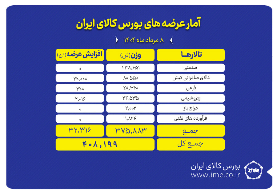 بورس کالا میزبان عرضه ۴۰۸ هزار تن انواع محصول