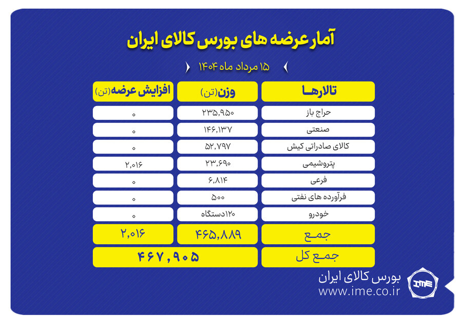 عرضه ۴۶۸ هزار تن انواع محصول در بورس کالا