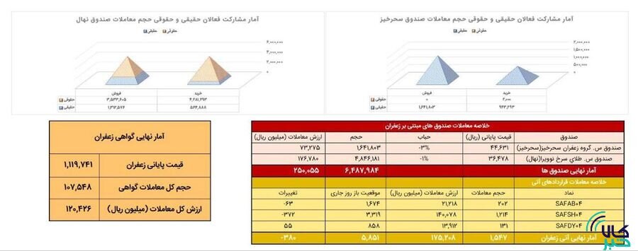 معامله ۱۵۵ کیلوگرم زعفران در بازار آتی بورس کالا