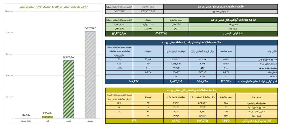 ارزش معاملات صندوقهای طلا به ۲ همت رسید