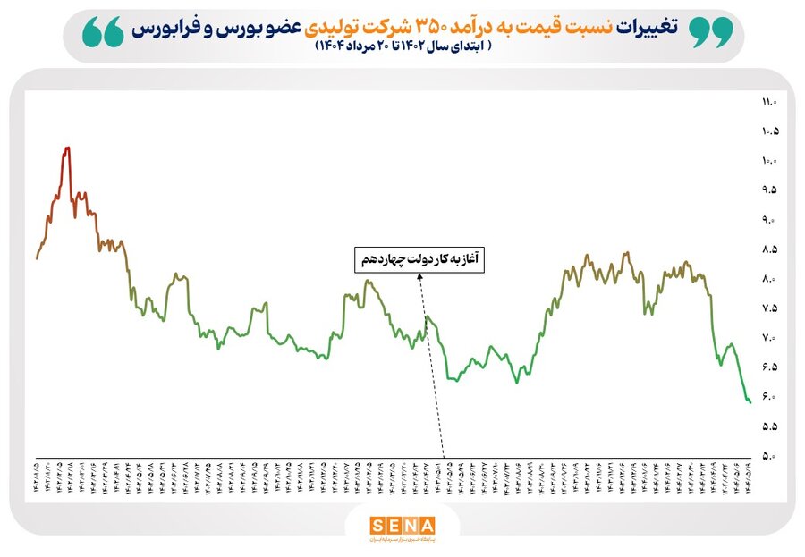 میانگین P/E بازار سهام در مرداد امسال به محدوده کمتر از ۶ رسید/ بازده انتظاری به محدوده قابل رقابت با تورم نزدیک شد/ آیا صنایع بورسی ارزنده مقصد بعدی سرمایهگذاران خواهد بود؟