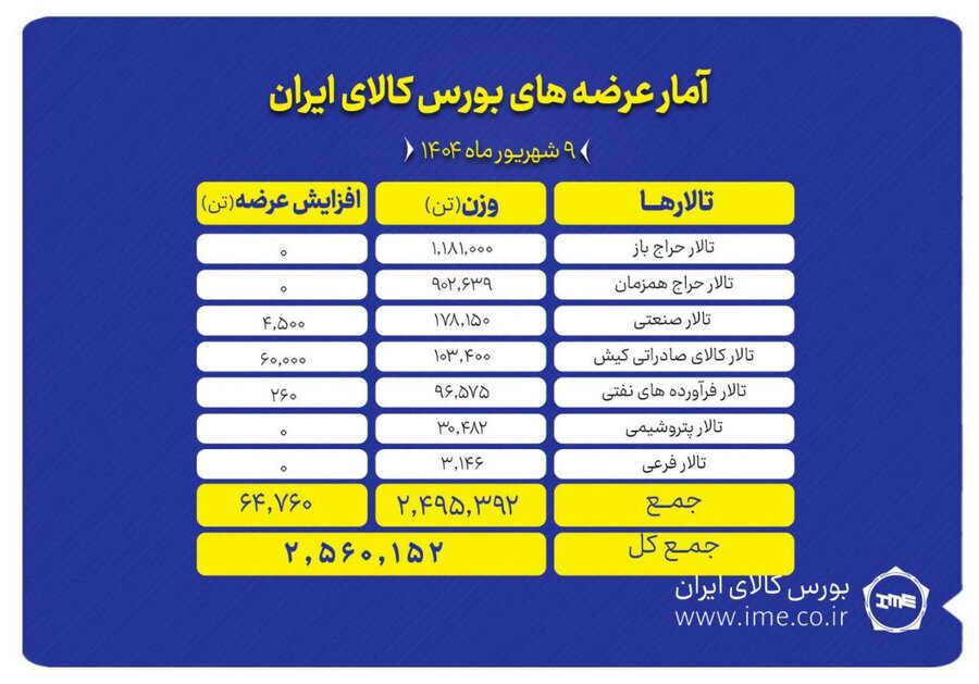 ۲.۵ میلیون تن انواع محصول روی میز فروش میرود