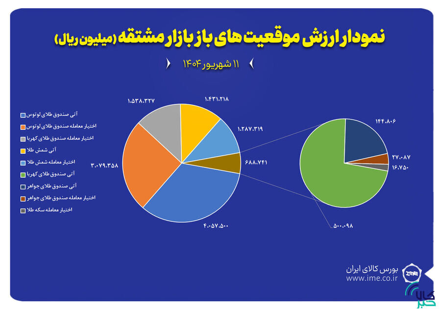 ارزش بازار مشتقه طلا از ۱.۲ همت عبور کرد