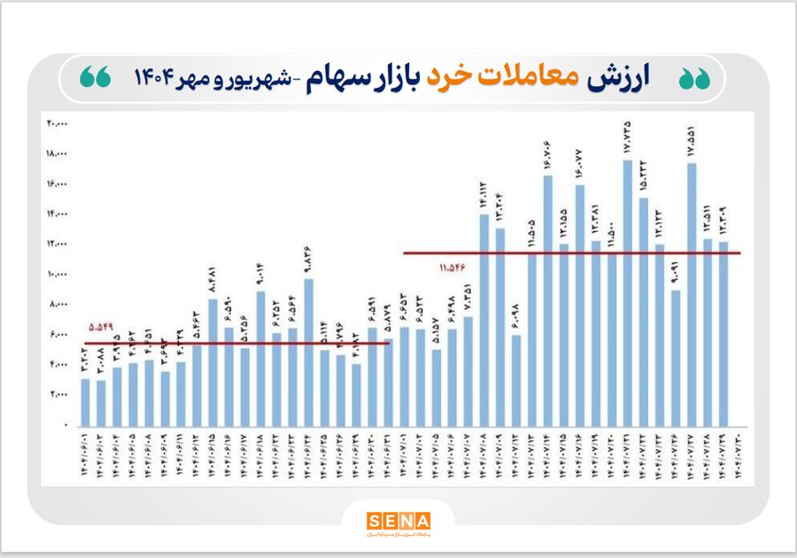 ارزش معاملات خرد سهام در مهر امسال ۱۱۰ درصد رشد کرد / ۱۱ هزار میلیارد تومان پول حقیقی به بازار سهام بازگشت