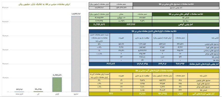 ارزش معاملات صندوقهای طلا به ۱۰.۸ همت رسید