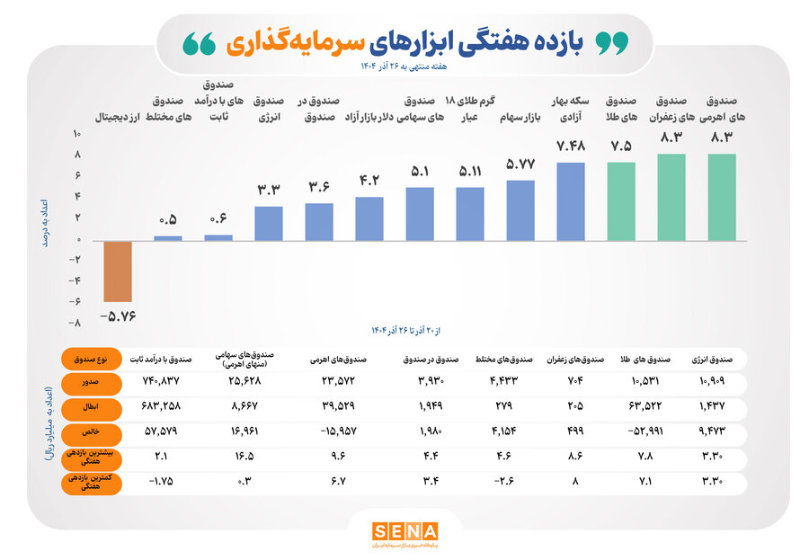 بازده مثبت تمام ابزارهای سرمایهگذاری بورس در هفته گذشته