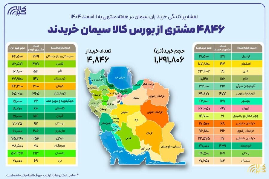 ۴ هزار و ۸۴۶ خریدار در بستر بورس کالا سیمان خریدند
