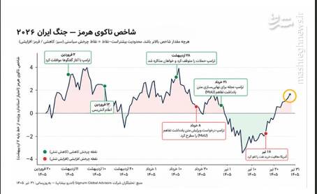 چرا ترامپ از تهدیداتش عقب نشینی میکند؟
