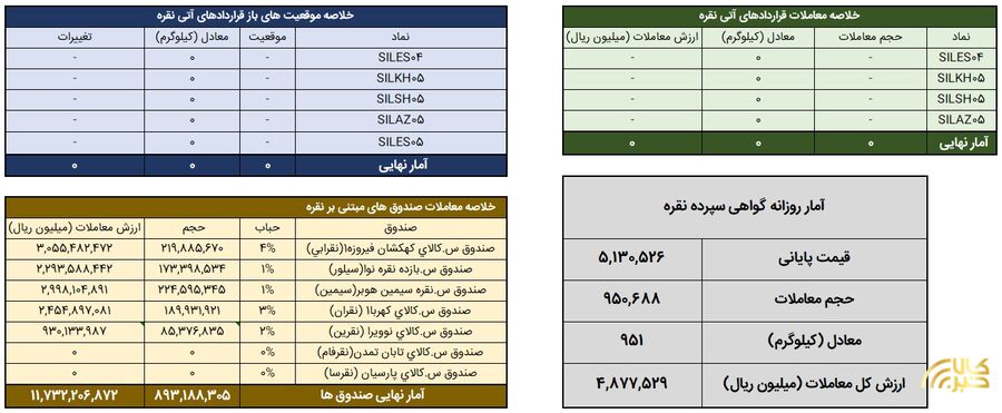 جزییات معاملات نقره در بورس کالا
